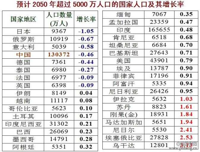 2050年世界各国人口排名预测