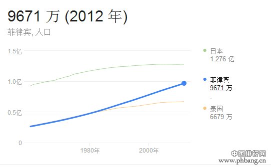 菲律宾人口数量2014年达到1亿