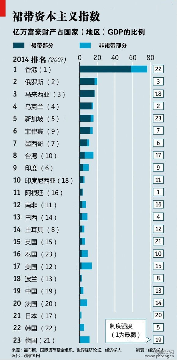 全球国家和地区裙带资本主义指数排名