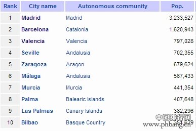 西班牙的城市人口分布情况