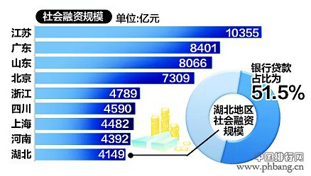 2013上半年各省社会融资规模排名