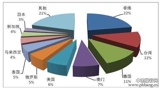 2013年旅行社入境旅游客源地前十排名