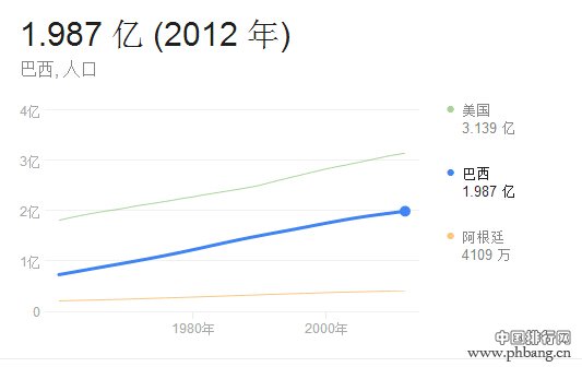 巴西人口数量2014年最新统计