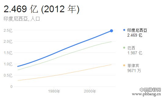 印度尼西亚人口数量_印尼2014年人口总数