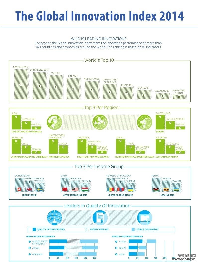 2014全球各国创新指数排行榜单：中国排名第29位