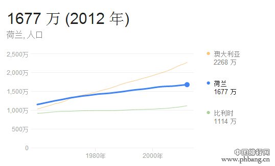 荷兰人口数量2014年--欧洲人口密度最高的国家荷兰