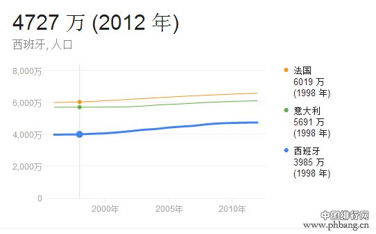 西班牙人口数量排名_西班牙2014年有多少人口