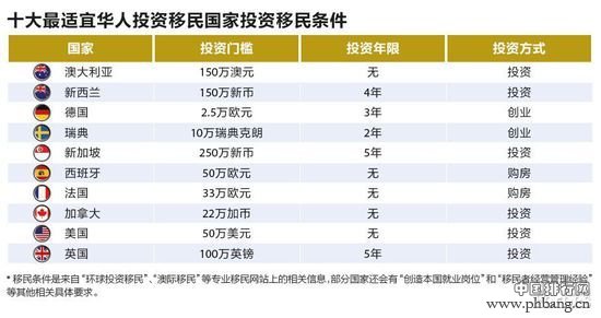 2014年最适宜华人投资移民的十大国家