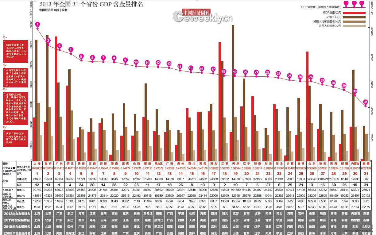 2013年31省份GDP含金量排行榜【图】