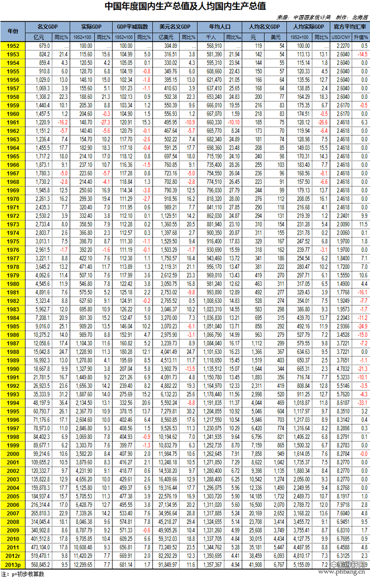中国历年GDP总量及人均GDP一览表【图】