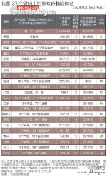 我国各省份“土地财政依赖度”排行榜