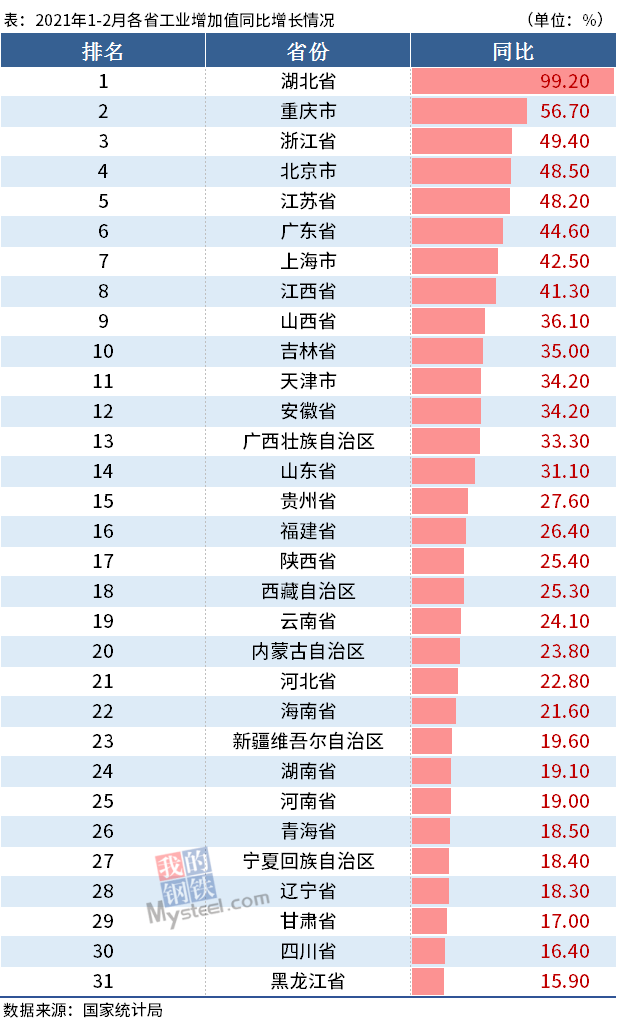 各省工业增加值、固定资产投资增速排行出炉