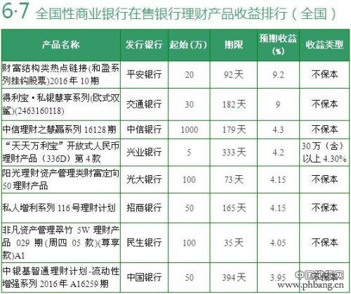 6月7日银行理财产品收益排行