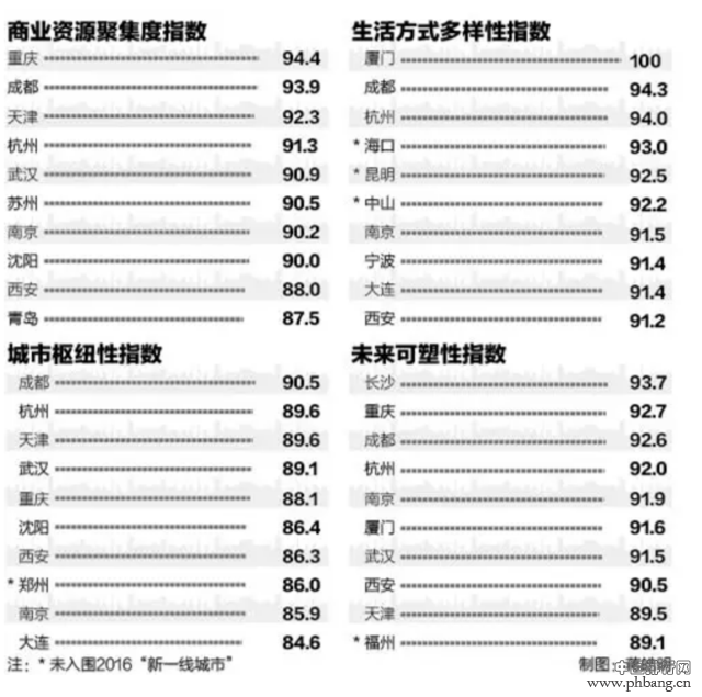 新一线城市再分级