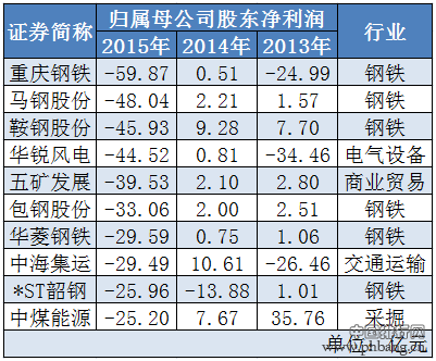 亏损金额最高的前十大公司