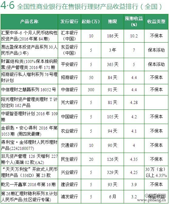 4月6日银行理财产品收益排行 预期最高10.2%