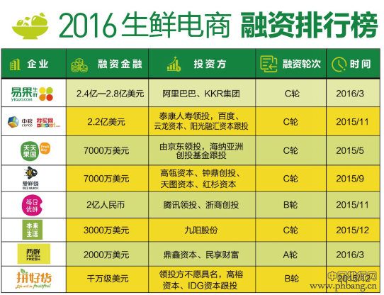 2016中国生鲜电商资本排行榜：易果领衔榜首