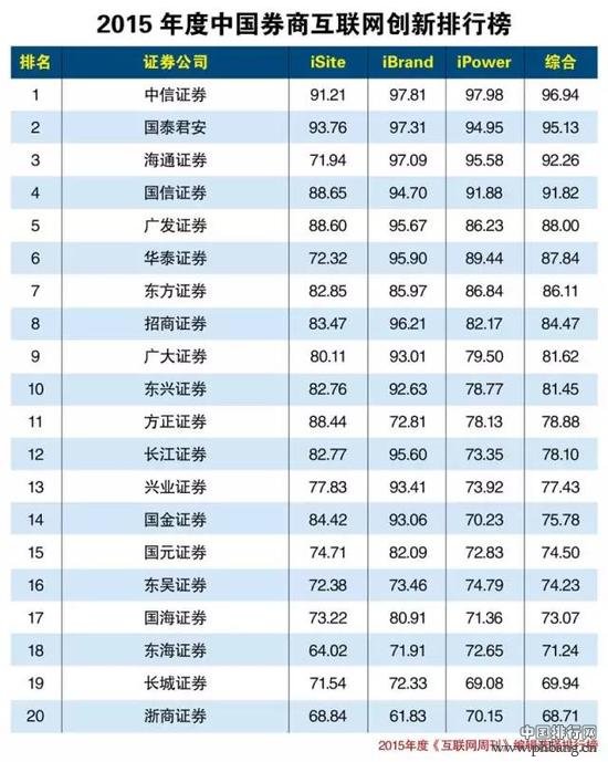 2015年度中国券商互联网创新排行