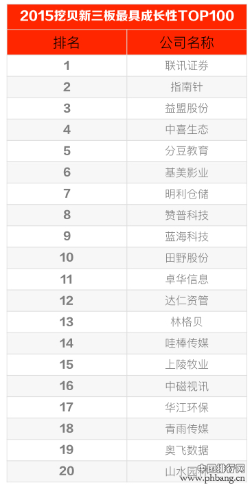 2015挖贝新三板最具成长性TOP100上市公司