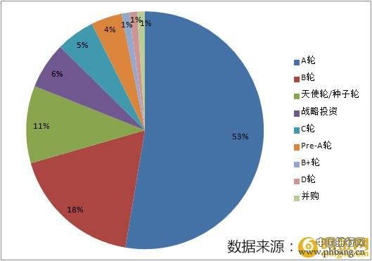 2015年P2P平台融资额排行榜—行业全年融资近2