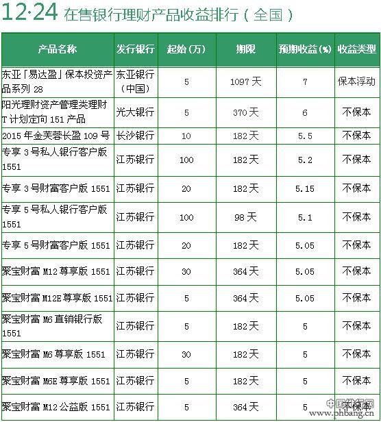 12月24日银行理财产品收益排行 1款7%保本