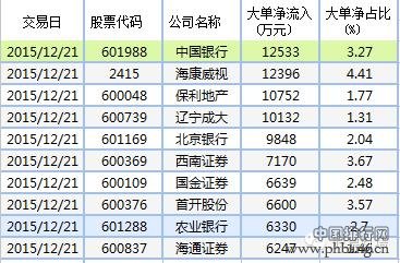 20151221大单净流入排行榜