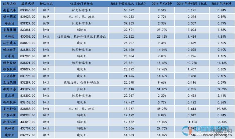 2014年新三板挂牌企业营业收入前20强排名