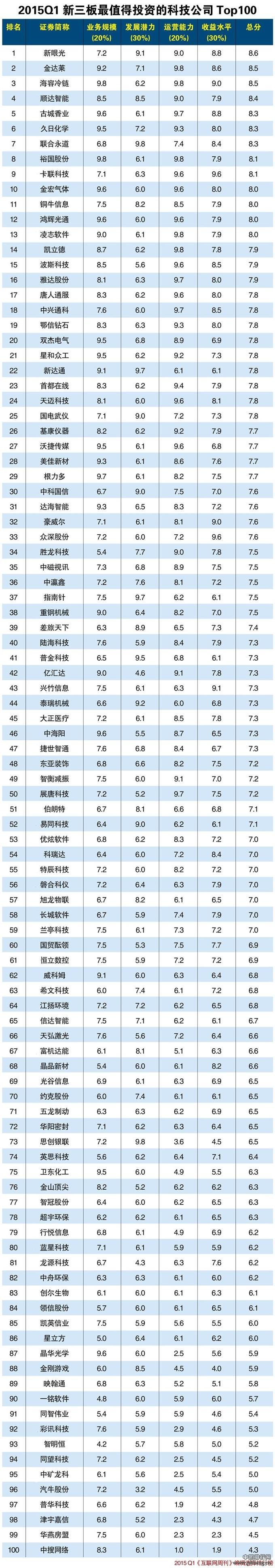 2015年第一季度新三板最值得投资的科技公司排行榜（前100名)