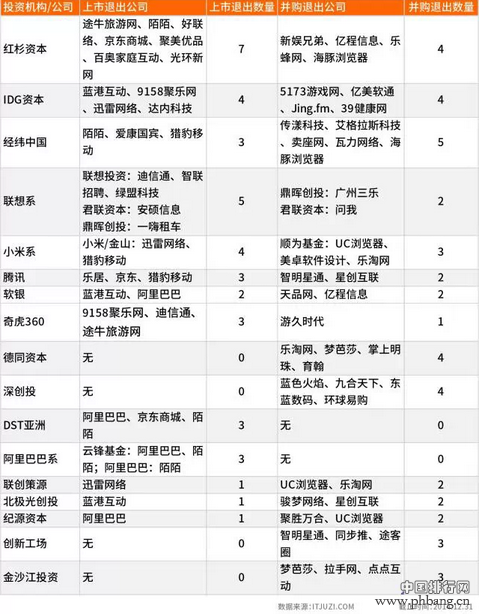 2014 VC机构退出排行榜