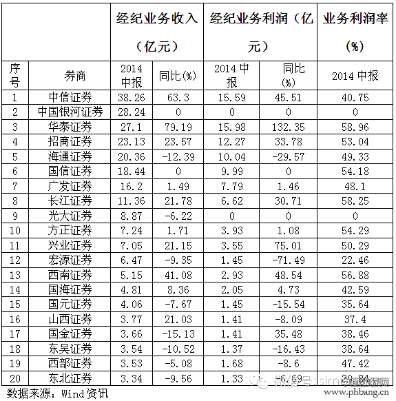 2014年国内券商最新完整排名