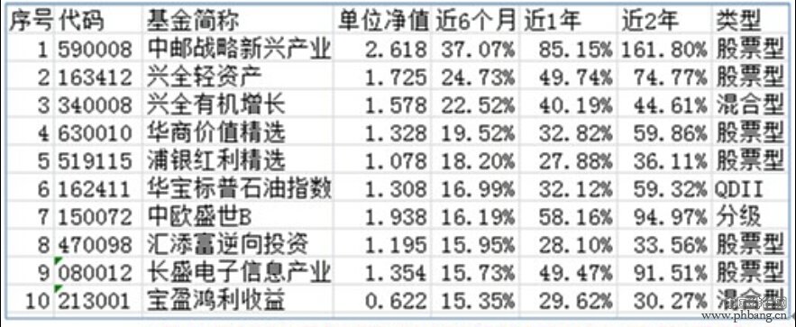 2014上半年收益超过15%以上基金排行榜