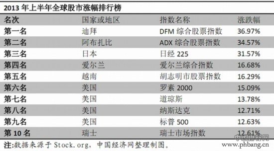 2013上半年全球股市涨跌幅排名前十国家排行榜