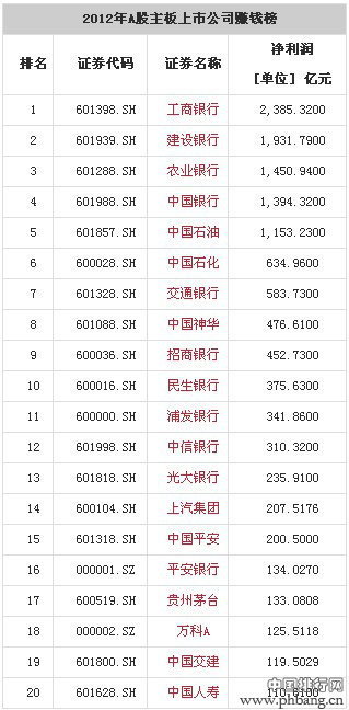 2012年A股上市公司最赚钱排行榜