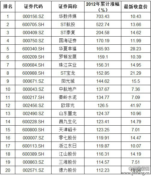 2012年A股市场涨幅最大股票排行榜