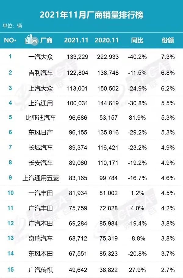 乘联会2021年11月中国各大车企汽车销量排行榜