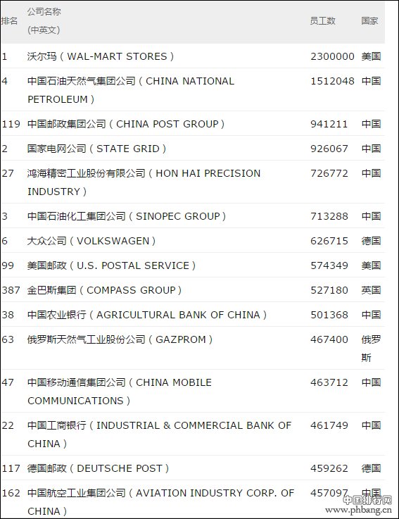 2017世界500强员工人数最多公司前15名