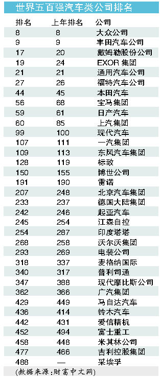 世界汽车厂商财富500强排名