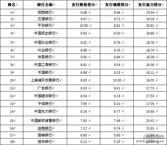 全国性商业银行理财能力排行榜