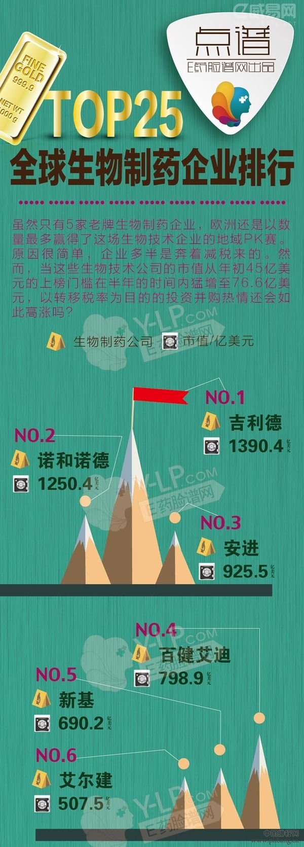 2014年全球生物制药企业排行榜TOP25