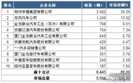 2015年1-2月国内中型客车企业销量排行榜 TOP10