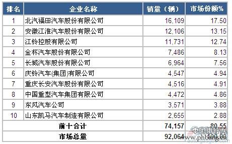 2015年2月国内轻型载货车企业销量排行榜 TOP10