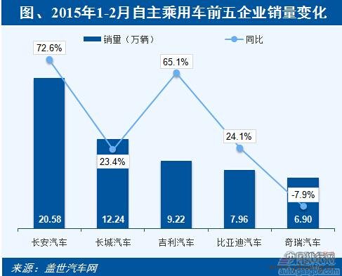 2015年1-2月自主品牌企业汽车销量排行榜