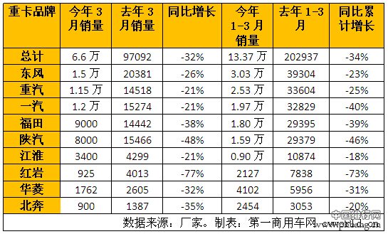 2015年1-3月国内重卡品牌销量排行榜 TOP10