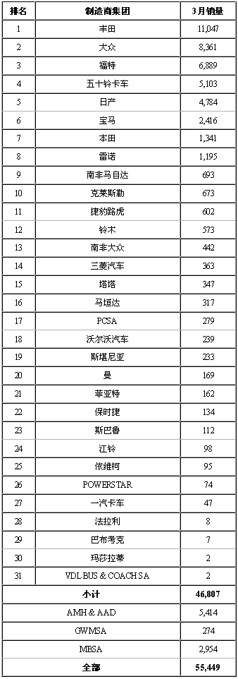 2015年3月南非汽车分制造商销量排行榜（完整榜单）