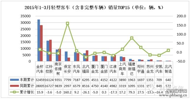 2015年一季度国内轻型客车企业销量排行榜 TOP15