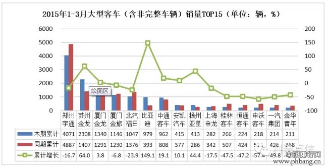 2015年一季度国内大型客车企业销量排行榜TOP15