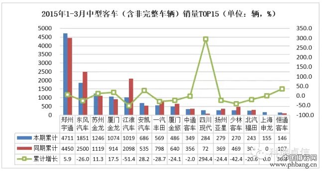 2015年一季度国内中型客车企业销量排行榜TOP15