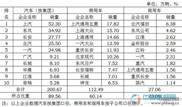 2015年3月国内汽车生产企业销量排行榜 TOP10