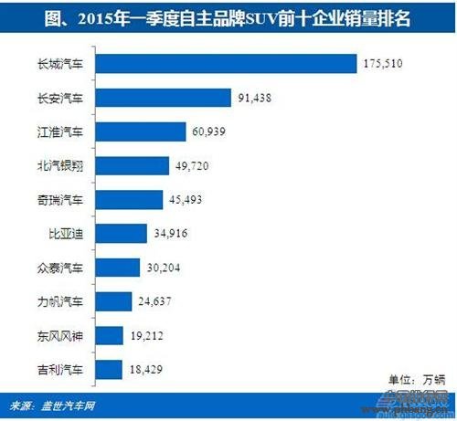 2015年一季度自主品牌SUV销量排行榜 TOP10