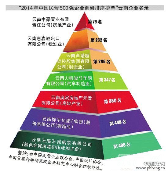 中国民企500强出炉 云南登榜民营企业排名